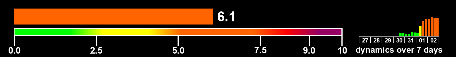 Solar activity index