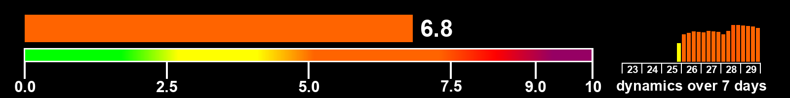 Solar activity index