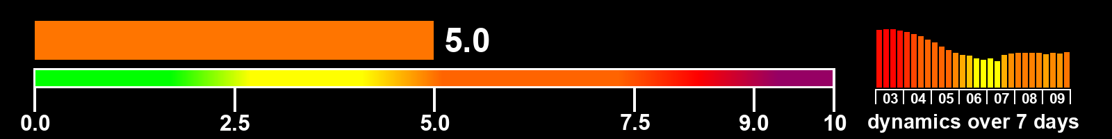 Solar activity index