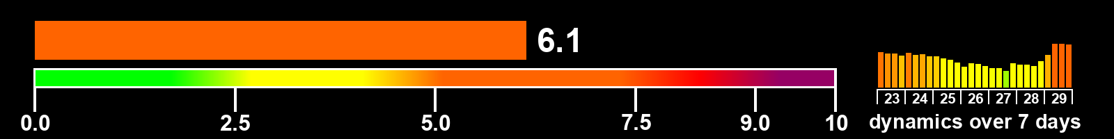 Solar activity index