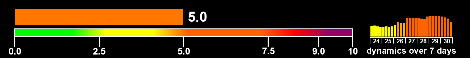 Solar activity index