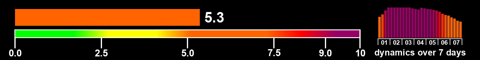 Solar activity index
