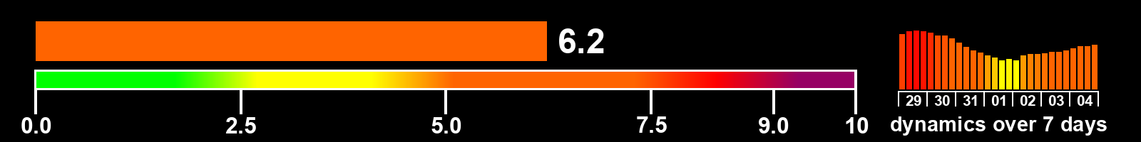 Solar activity index