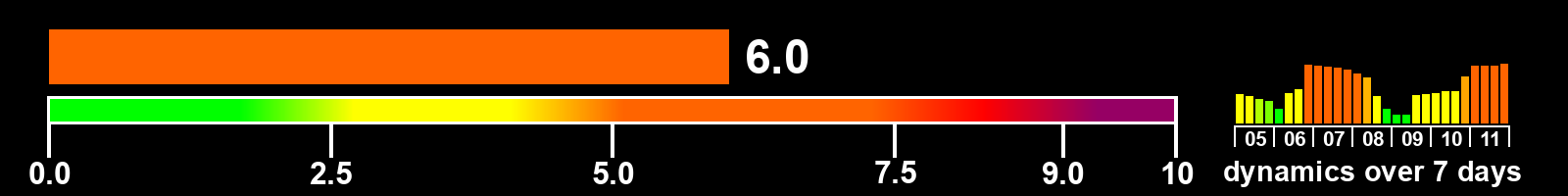 Solar activity index