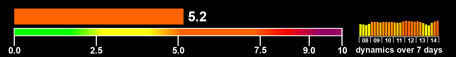 Solar activity index