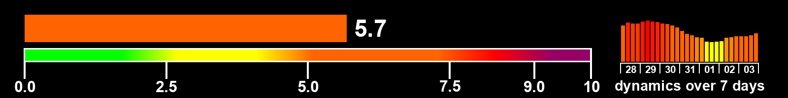 Solar activity index
