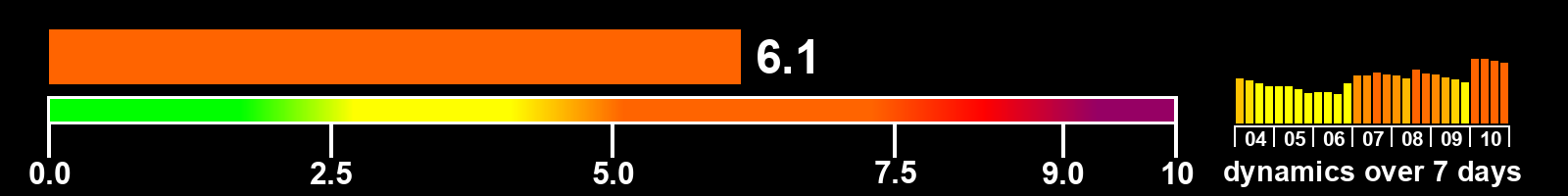 Solar activity index