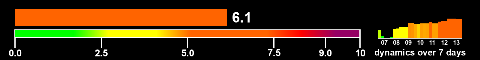 Solar activity index