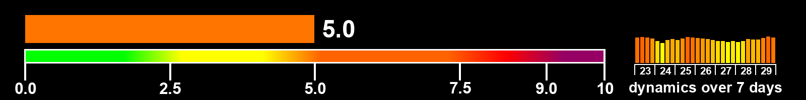 Solar activity index