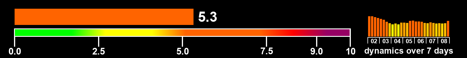 Solar activity index
