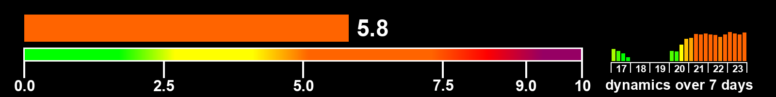 Solar activity index