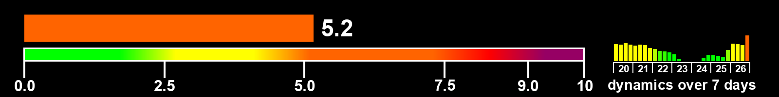 Solar activity index