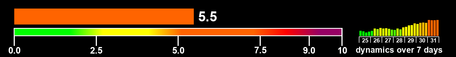 Solar activity index