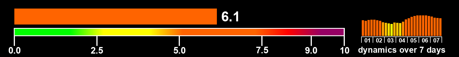 Solar activity index