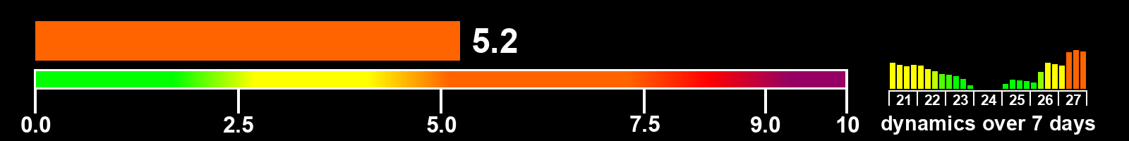 Solar activity index