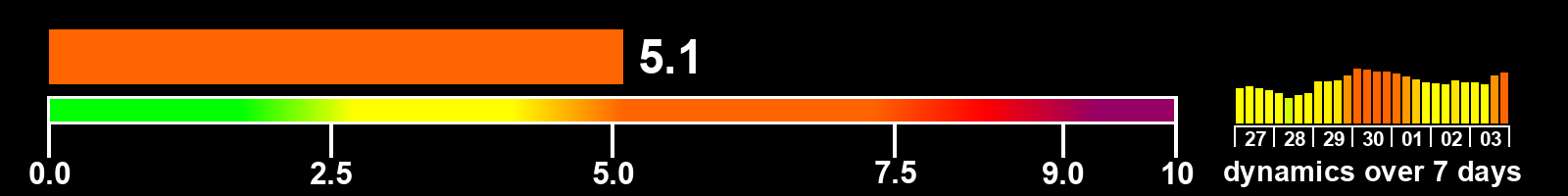 Solar activity index