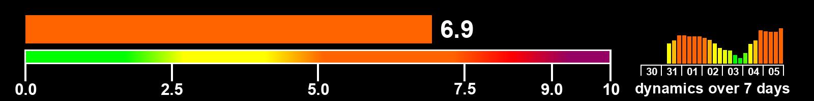 Solar activity index