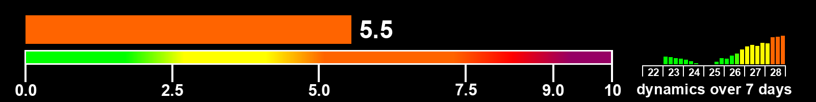 Solar activity index