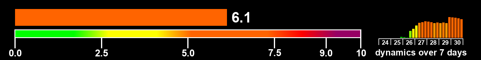 Solar activity index