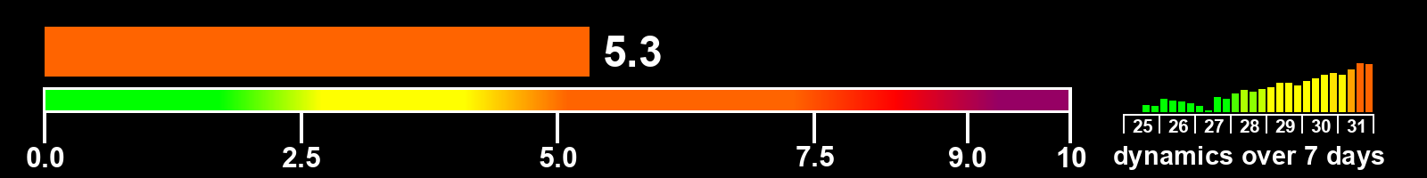 Solar activity index