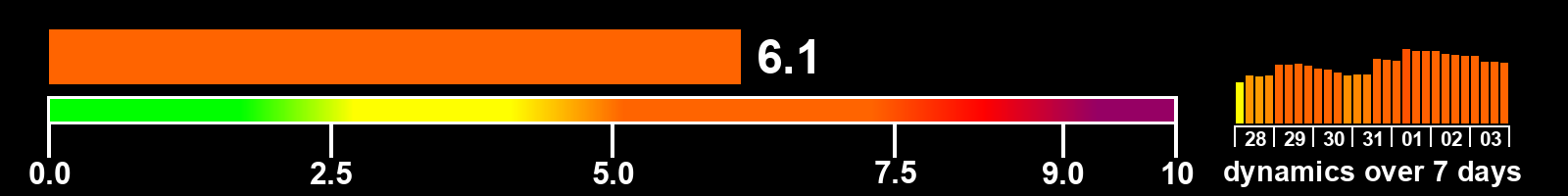 Solar activity index