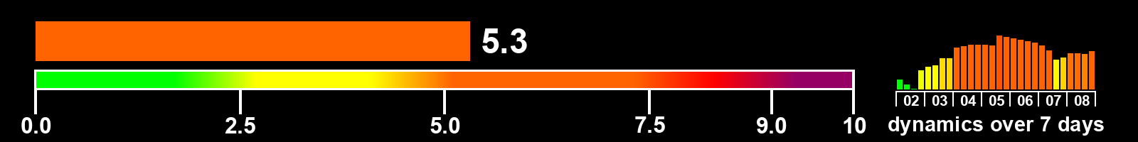 Solar activity index