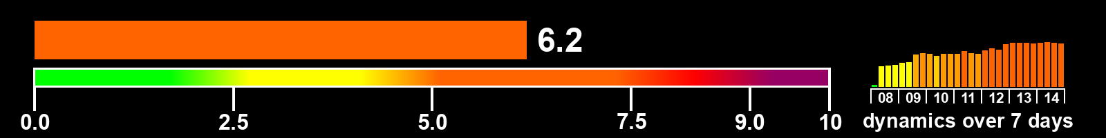 Solar activity index