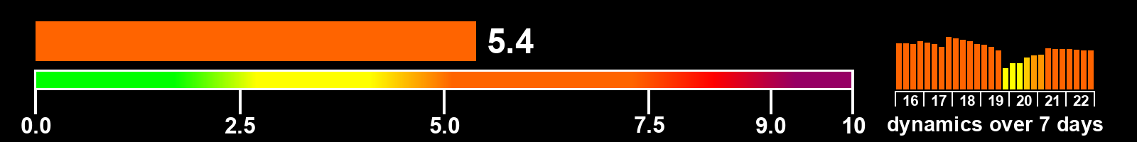 Solar activity index