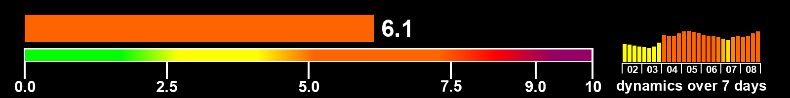 Solar activity index