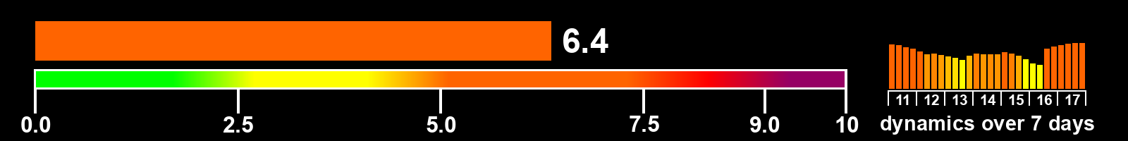 Solar activity index