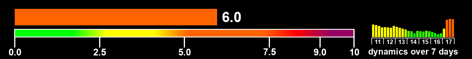 Solar activity index