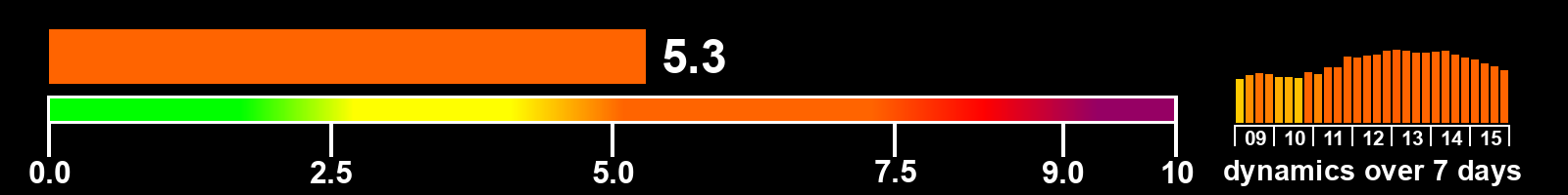 Solar activity index