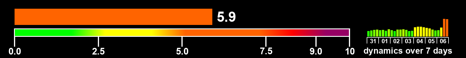 Solar activity index