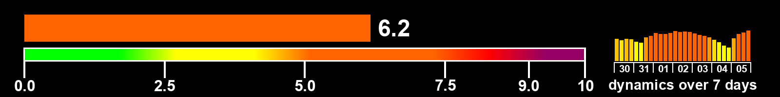 Solar activity index