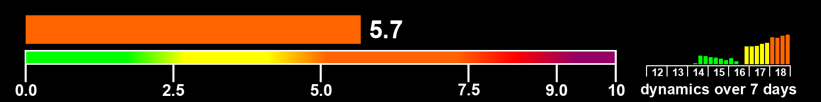 Solar activity index