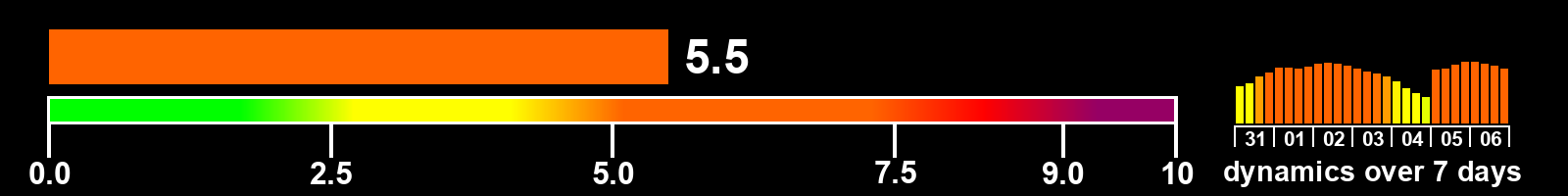 Solar activity index