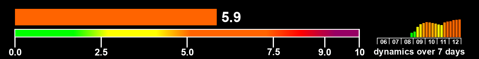 Solar activity index