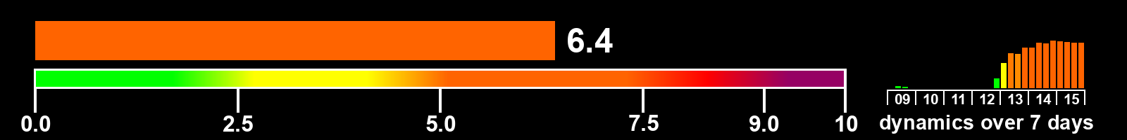 Solar activity index