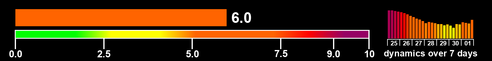 Solar activity index