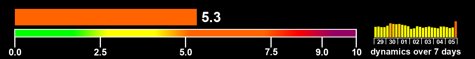 Solar activity index