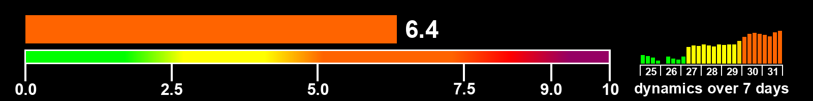 Solar activity index