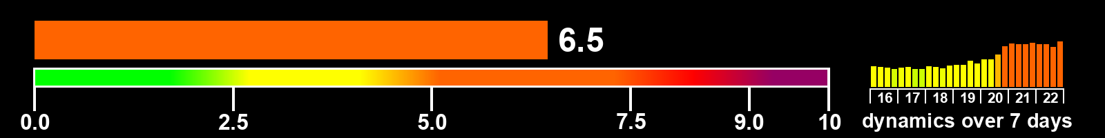 Solar activity index