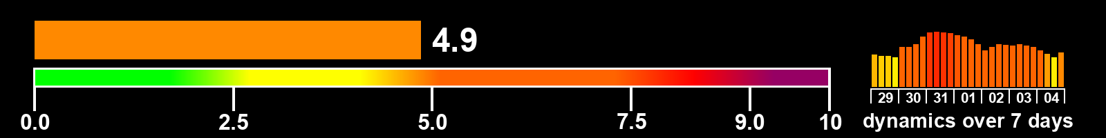 Solar activity index