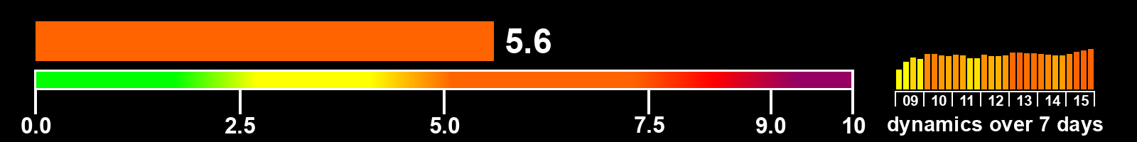 Solar activity index