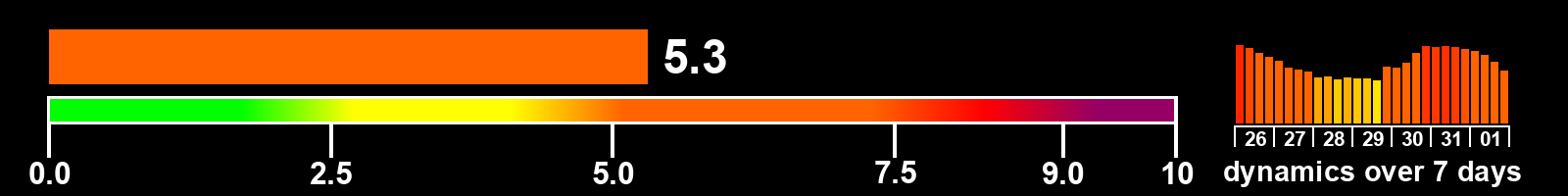 Solar activity index
