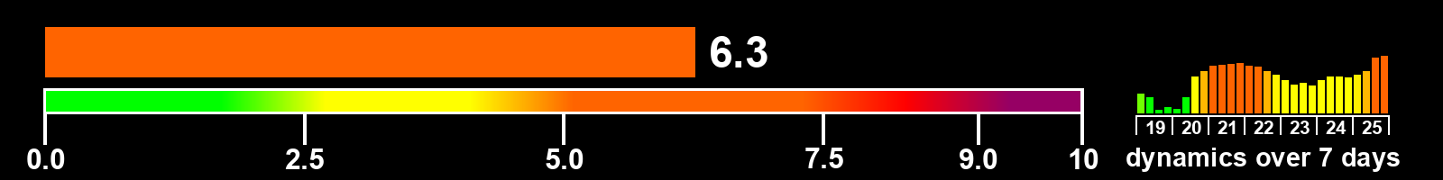 Solar activity index