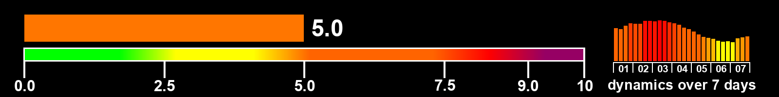 Solar activity index