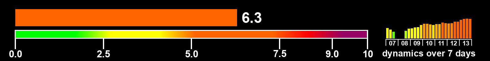 Solar activity index