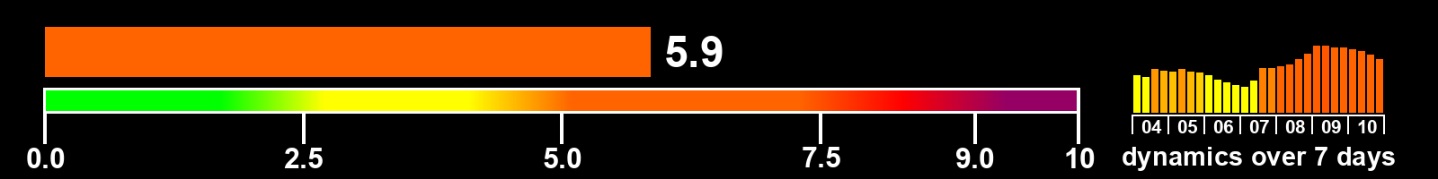 Solar activity index