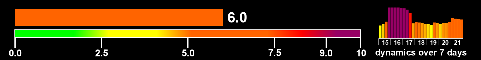 Solar activity index
